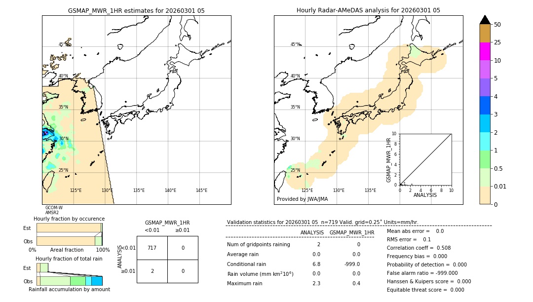 GSMaP MWR validation image. 2026/03/01 05