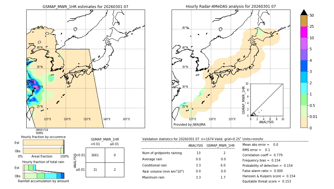 GSMaP MWR validation image. 2026/03/01 07