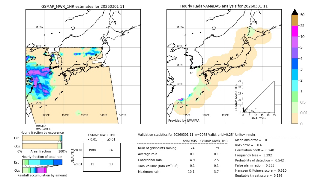 GSMaP MWR validation image. 2026/03/01 11