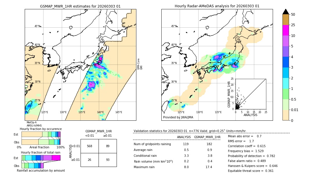 GSMaP MWR validation image. 2026/03/03 01
