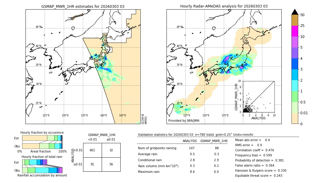 GSMaP MWR validation image. 2026/03/03 03