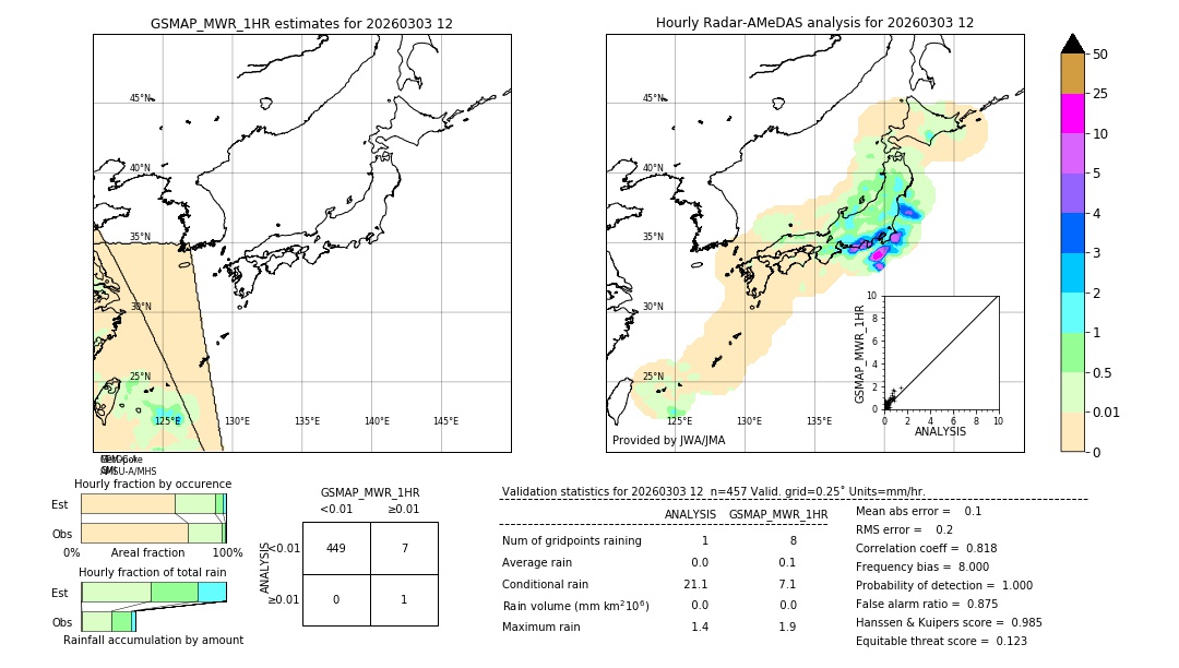 GSMaP MWR validation image. 2026/03/03 12