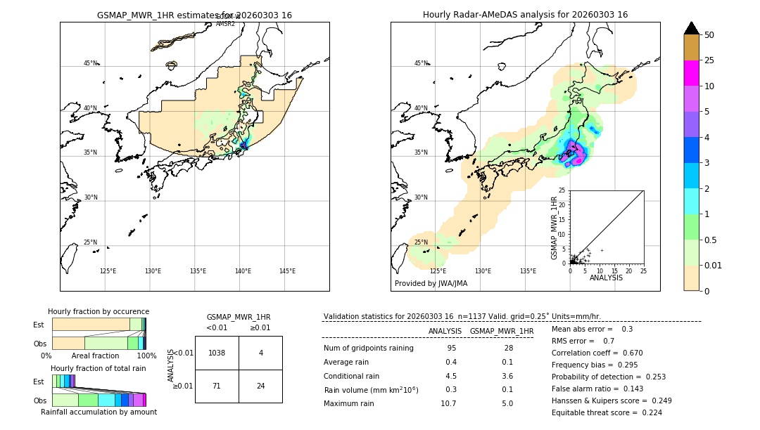 GSMaP MWR validation image. 2026/03/03 16
