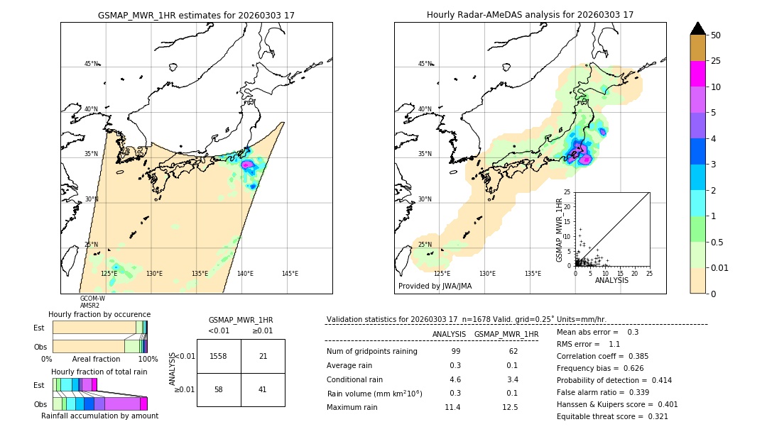 GSMaP MWR validation image. 2026/03/03 17