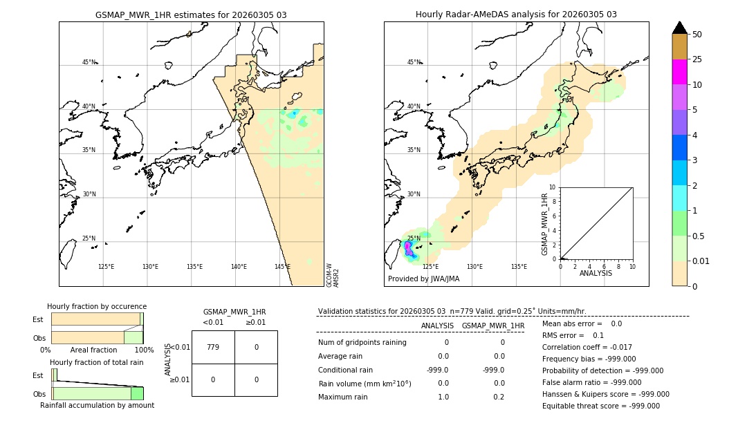 GSMaP MWR validation image. 2026/03/05 03