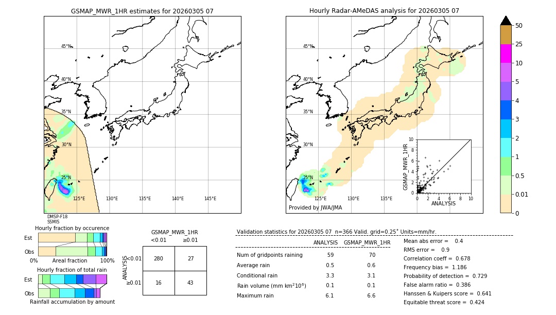 GSMaP MWR validation image. 2026/03/05 07
