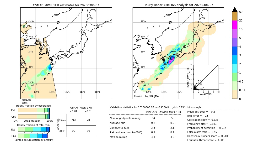 GSMaP MWR validation image. 2026/03/06 07