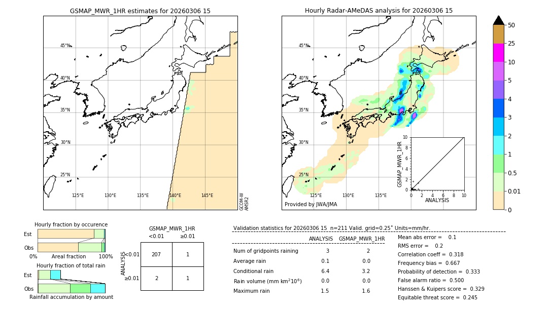 GSMaP MWR validation image. 2026/03/06 15