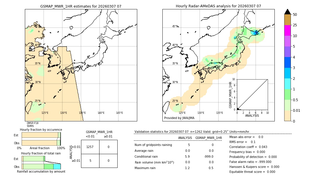 GSMaP MWR validation image. 2026/03/07 07