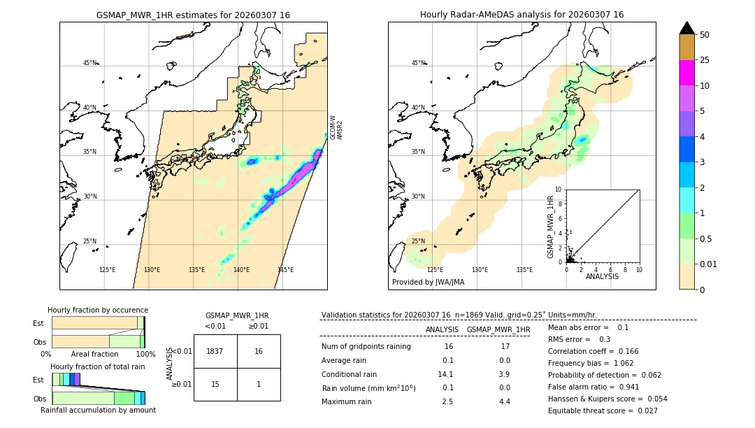 GSMaP MWR validation image. 2026/03/07 16