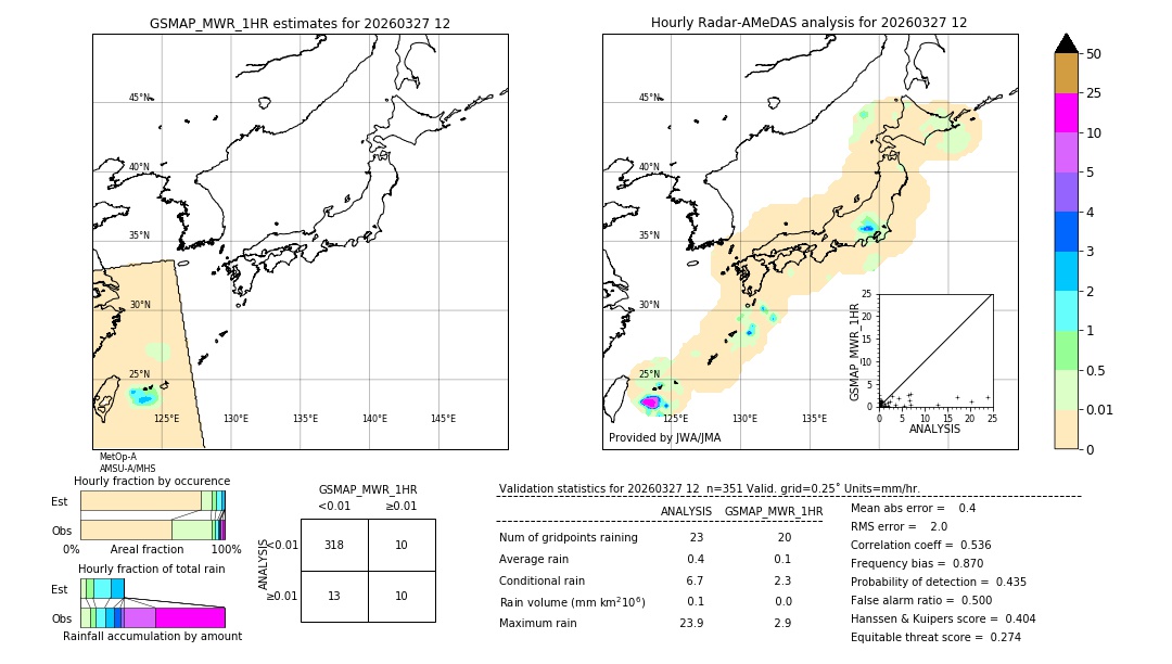 GSMaP MWR validation image. 2026/03/27 12