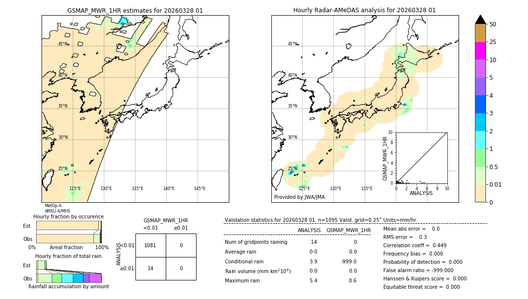 GSMaP MWR validation image. 2026/03/28 01