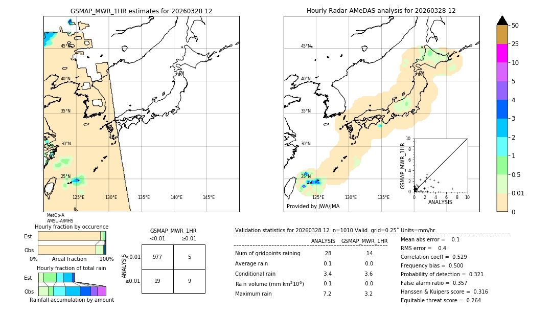 GSMaP MWR validation image. 2026/03/28 12