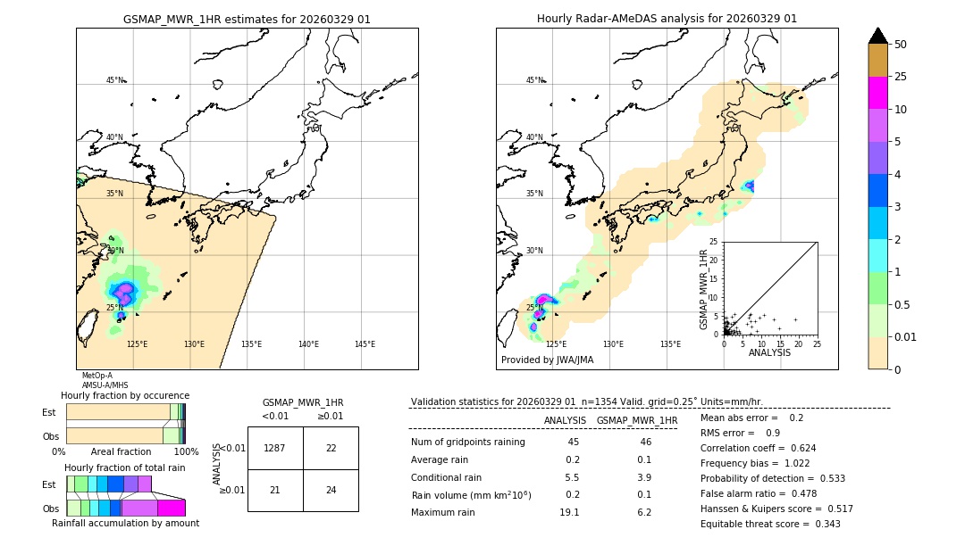 GSMaP MWR validation image. 2026/03/29 01
