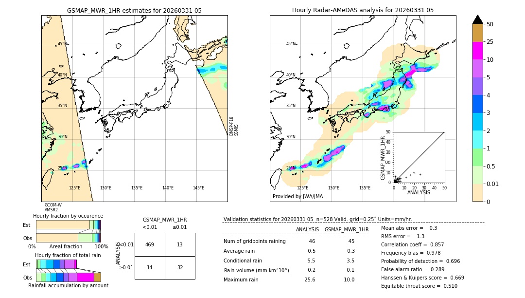 GSMaP MWR validation image. 2026/03/31 05
