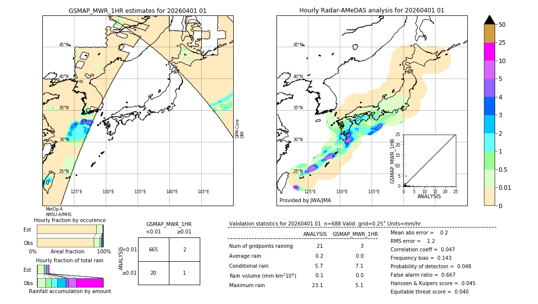 GSMaP MWR validation image. 2026/04/01 01