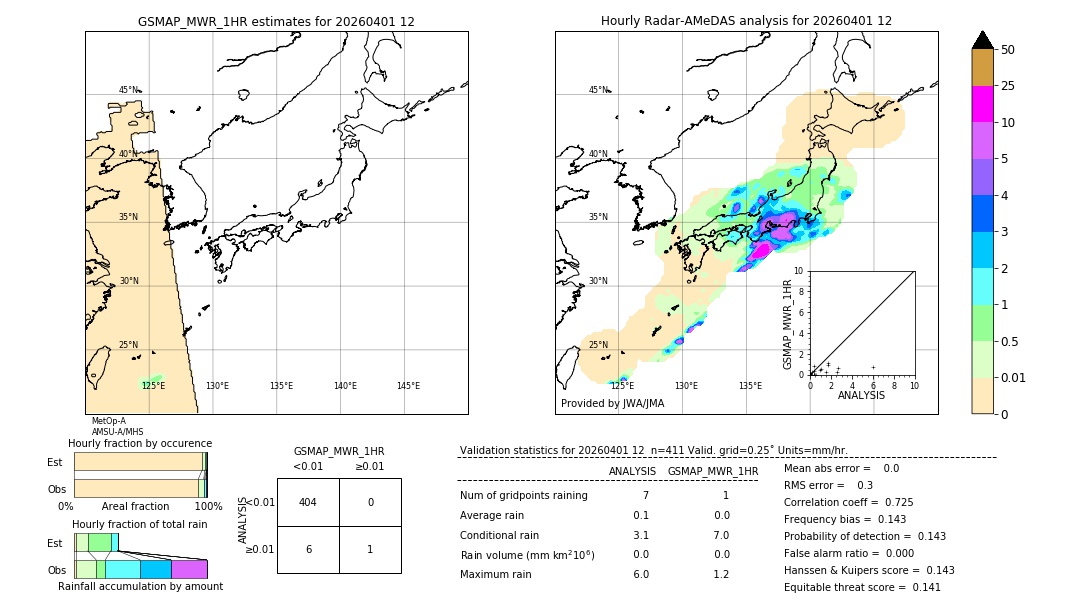 GSMaP MWR validation image. 2026/04/01 12