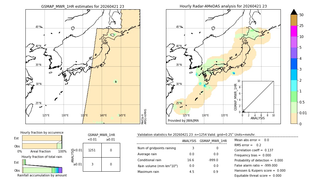 GSMaP MWR validation image. 2026/04/21 23