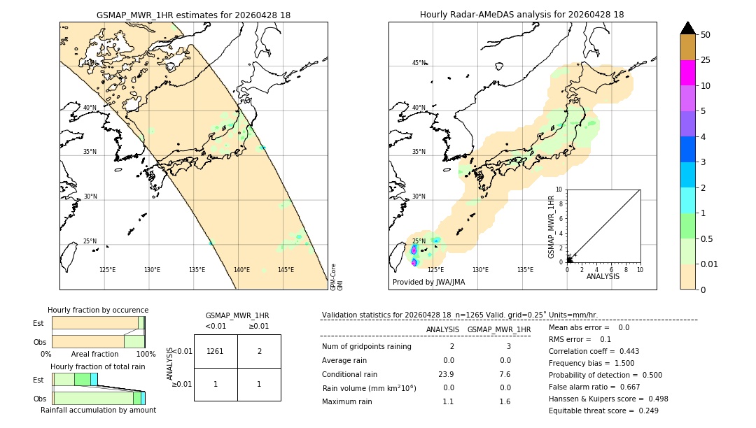 GSMaP MWR validation image. 2026/04/28 18
