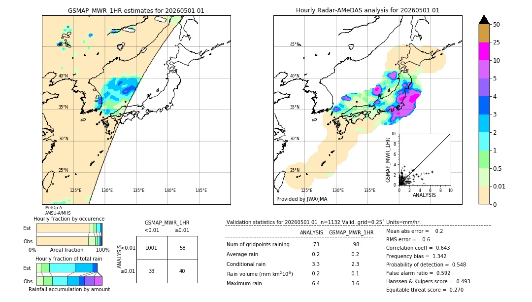 GSMaP MWR validation image. 2026/05/01 01
