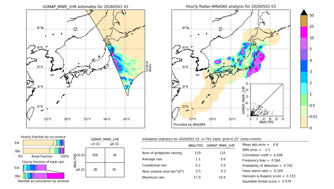 GSMaP MWR validation image. 2026/05/01 03