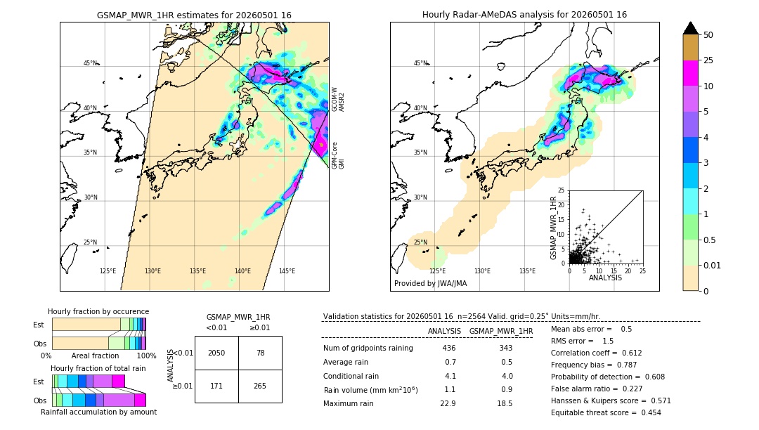 GSMaP MWR validation image. 2026/05/01 16