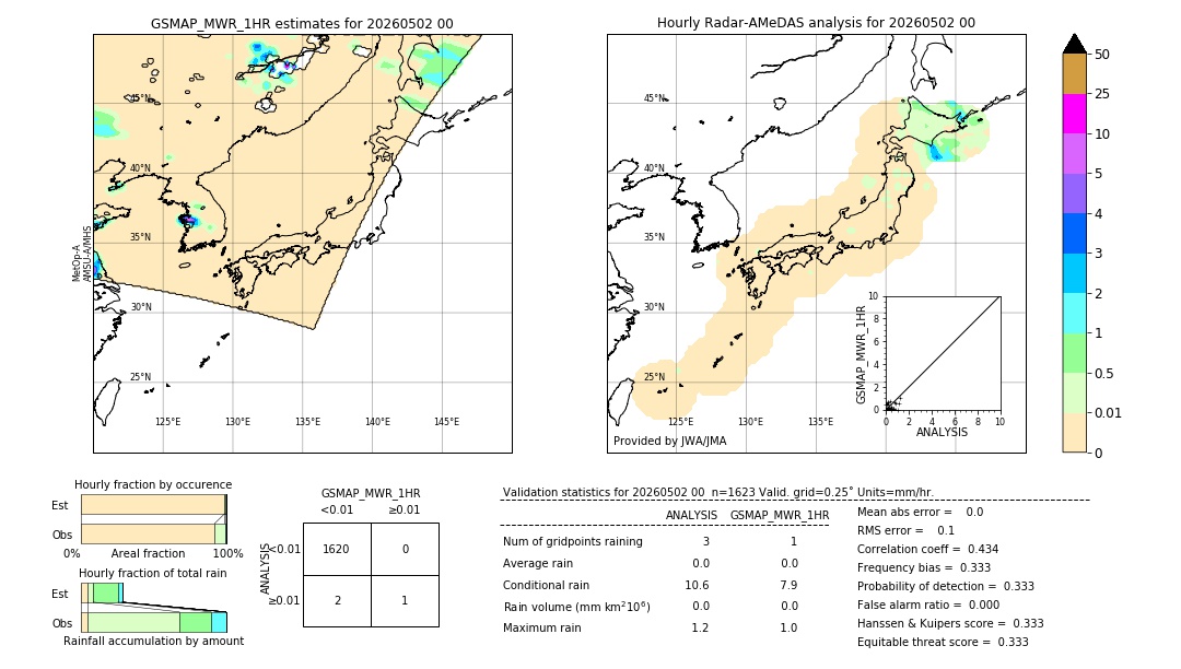GSMaP MWR validation image. 2026/05/02 00