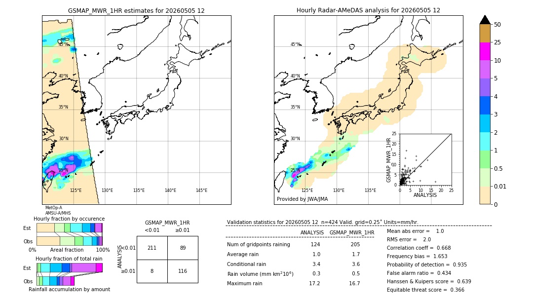 GSMaP MWR validation image. 2026/05/05 12