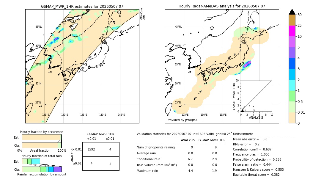 GSMaP MWR validation image. 2026/05/07 07