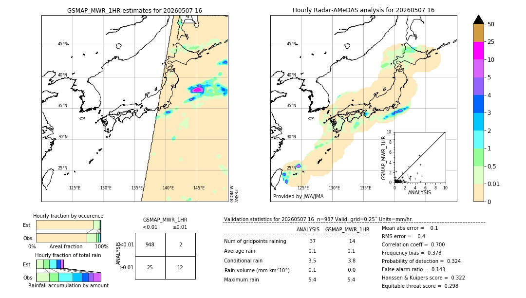 GSMaP MWR validation image. 2026/05/07 16