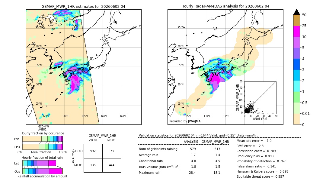 GSMaP MWR validation image. 2026/06/02 04