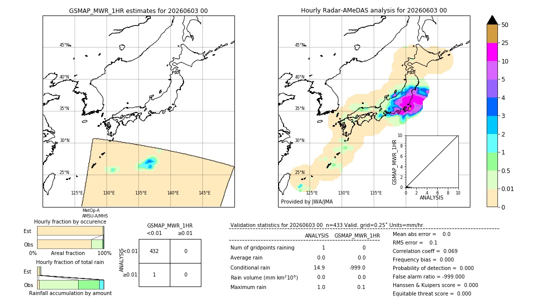 GSMaP MWR validation image. 2026/06/03 00