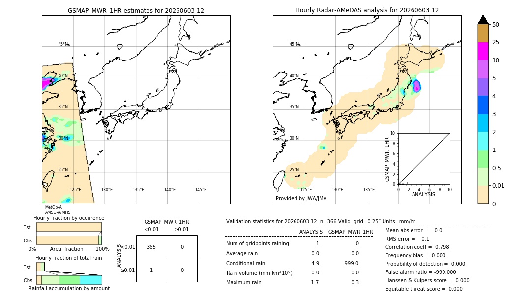 GSMaP MWR validation image. 2026/06/03 12