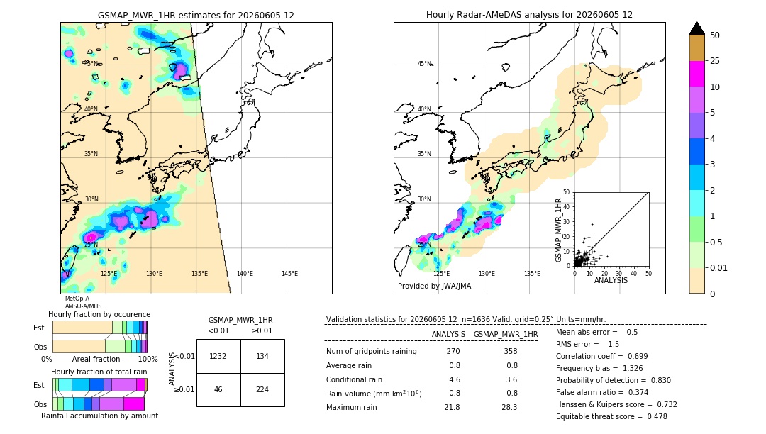 GSMaP MWR validation image. 2026/06/05 12