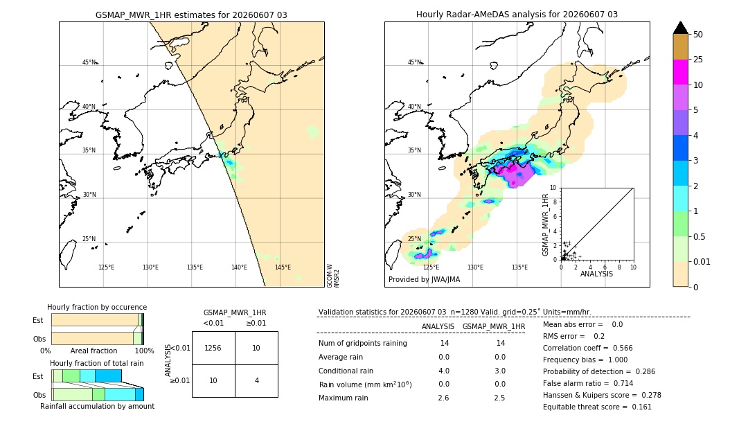 GSMaP MWR validation image. 2026/06/07 03
