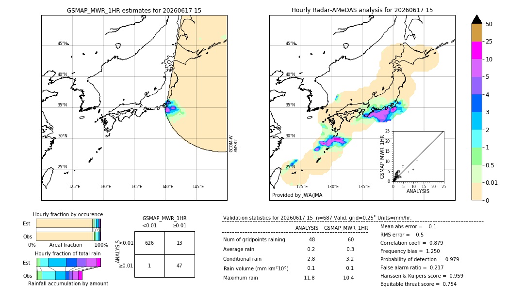 GSMaP MWR validation image. 2026/06/17 15