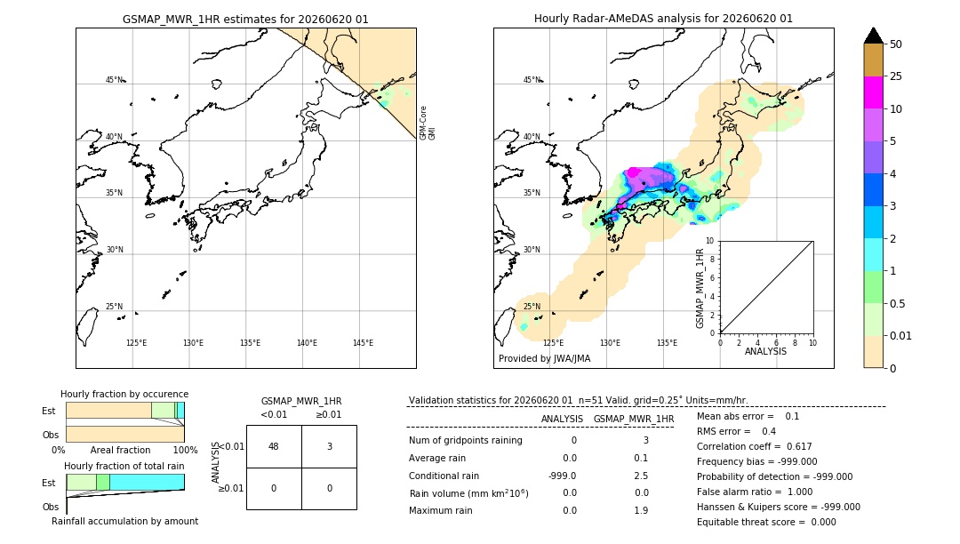 GSMaP MWR validation image. 2026/06/20 01