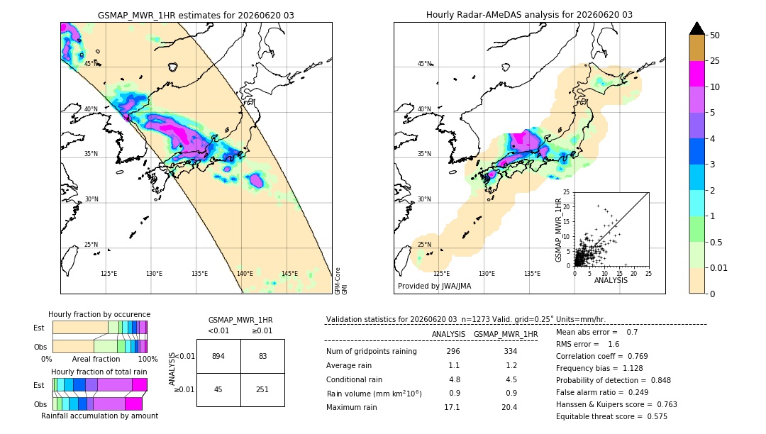 GSMaP MWR validation image. 2026/06/20 03