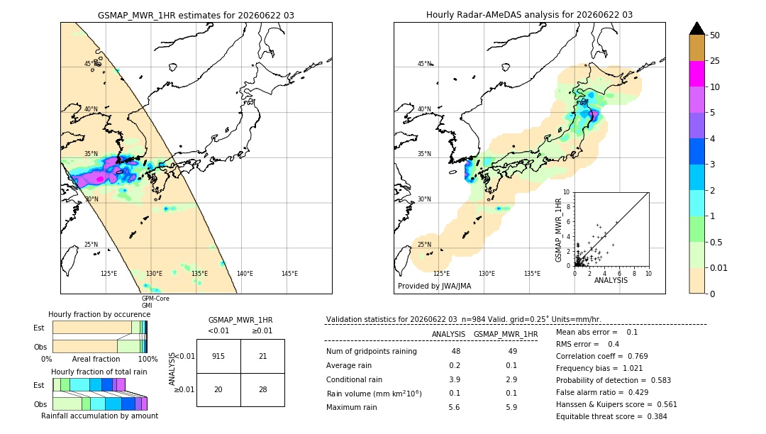 GSMaP MWR validation image. 2026/06/22 03
