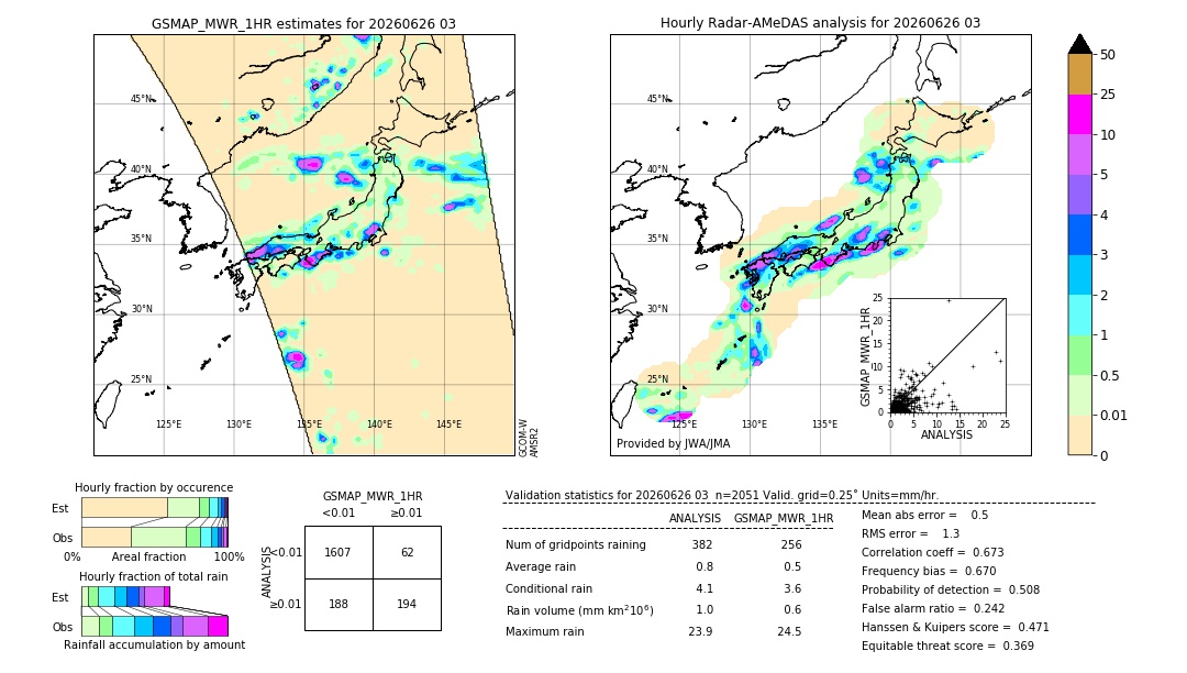 GSMaP MWR validation image. 2026/06/26 03