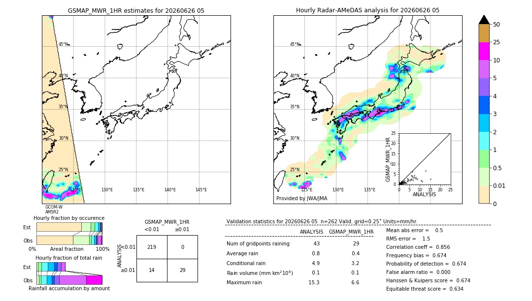 GSMaP MWR validation image. 2026/06/26 05