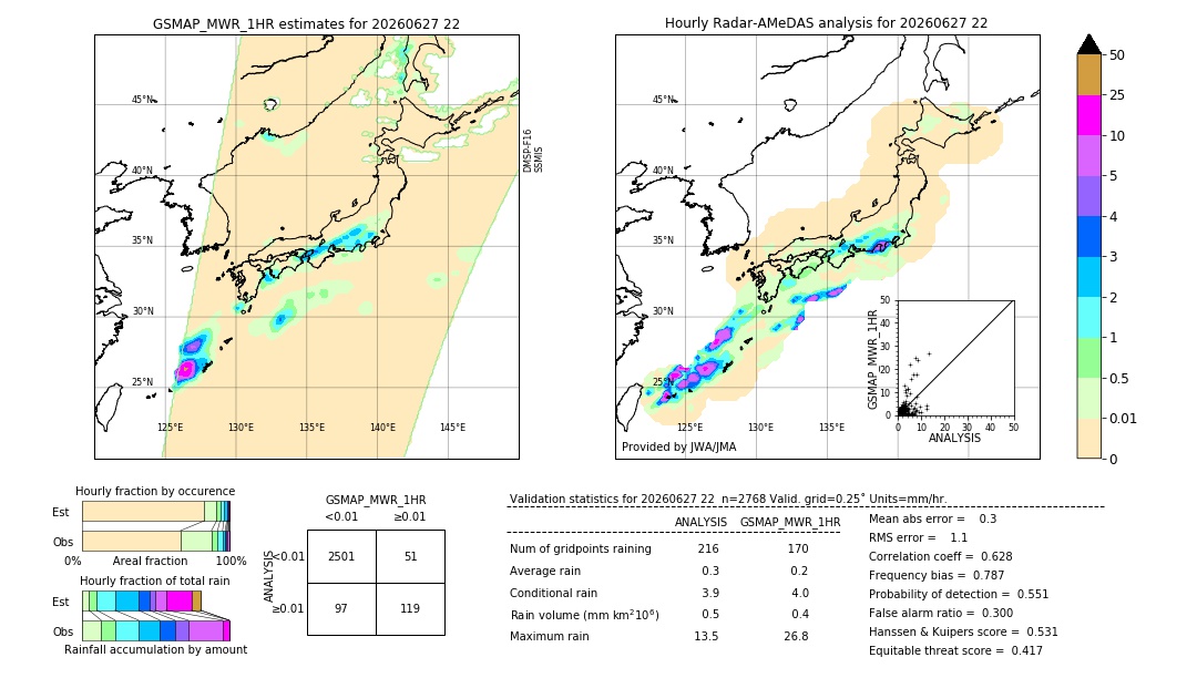 GSMaP MWR validation image. 2026/06/27 22
