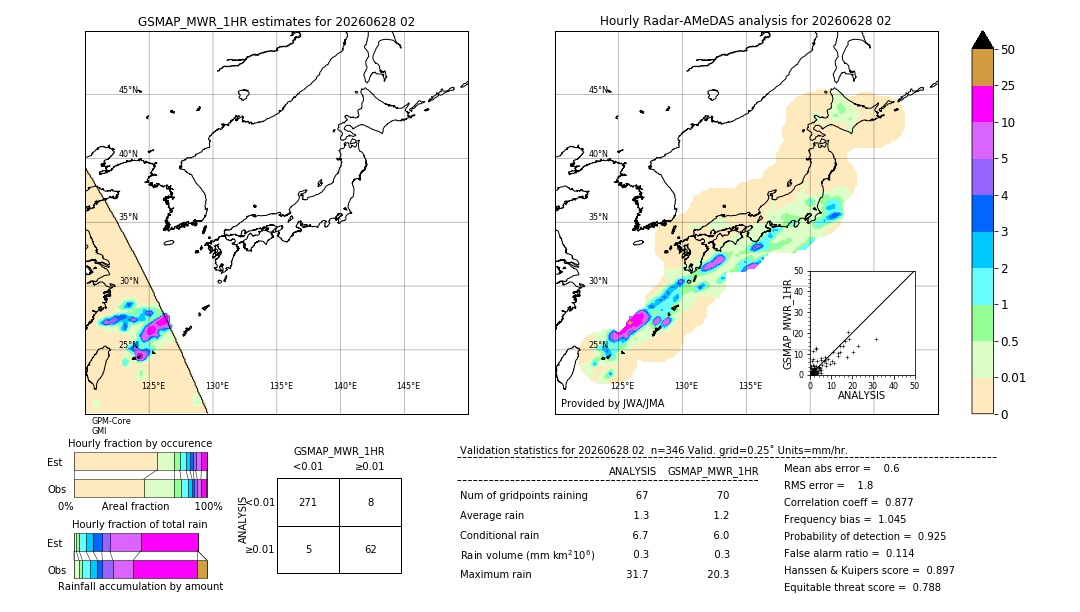 GSMaP MWR validation image. 2026/06/28 02