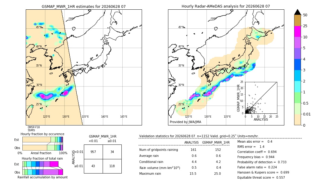 GSMaP MWR validation image. 2026/06/28 07