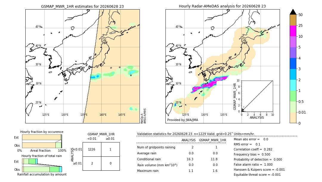 GSMaP MWR validation image. 2026/06/28 23