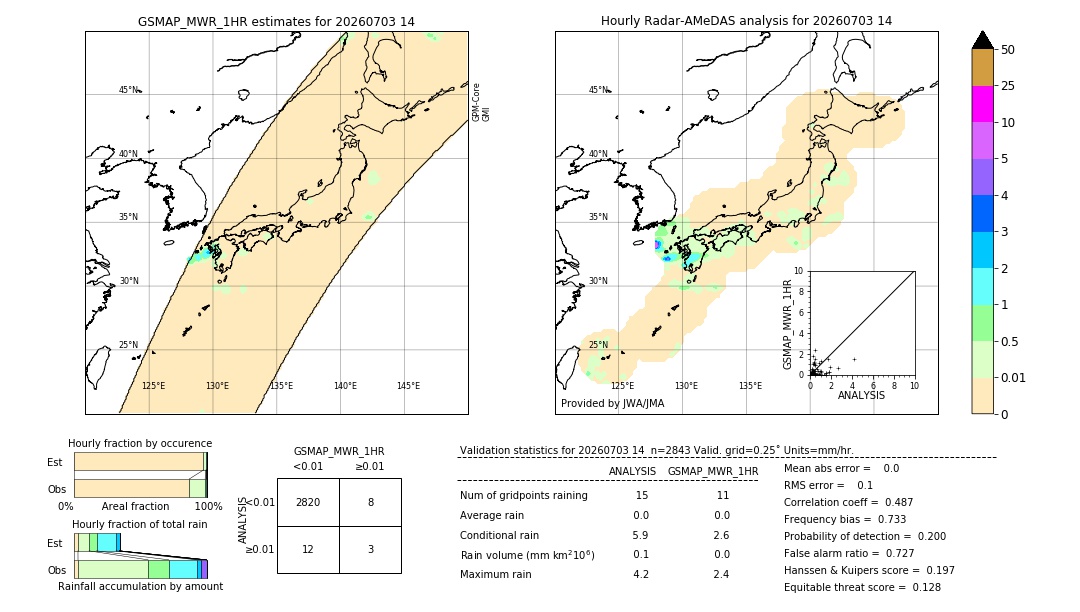 GSMaP MWR validation image. 2026/07/03 14
