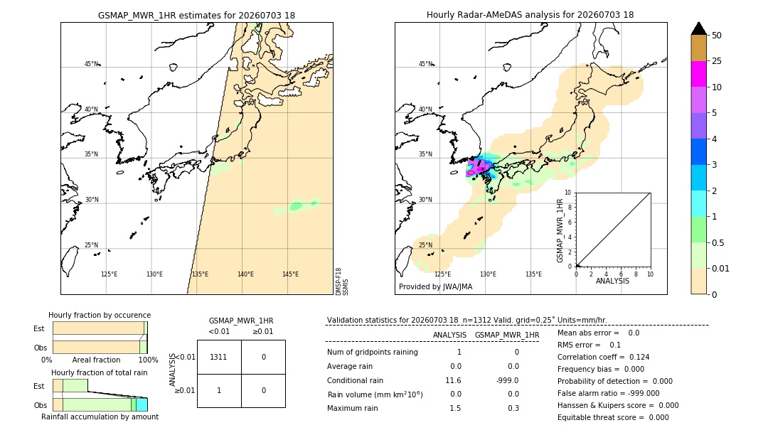 GSMaP MWR validation image. 2026/07/03 18
