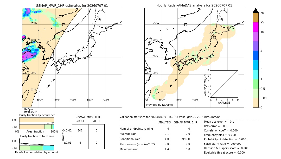 GSMaP MWR validation image. 2026/07/07 01