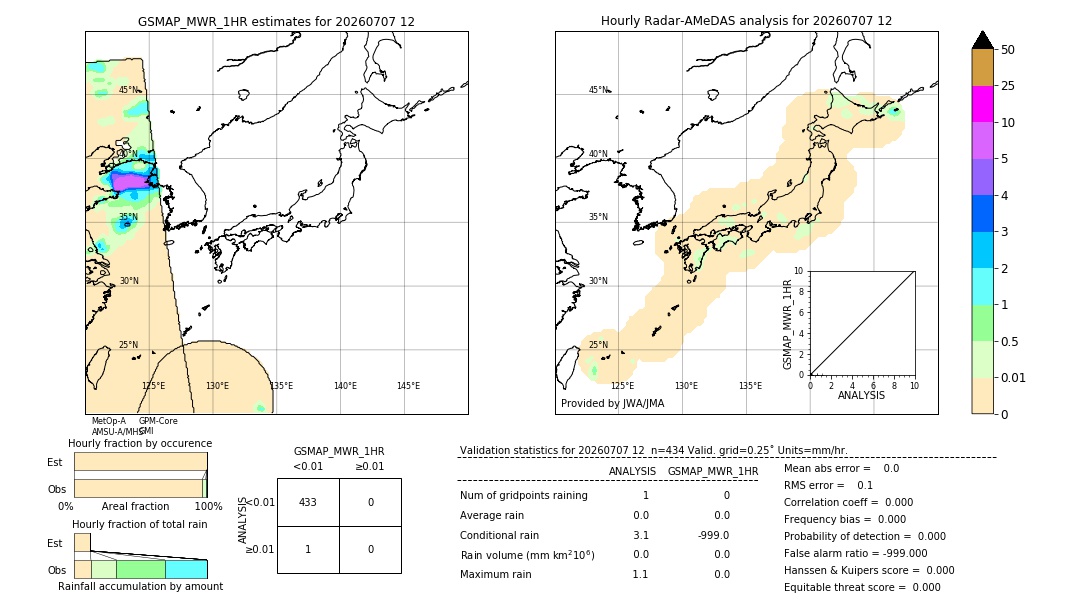GSMaP MWR validation image. 2026/07/07 12