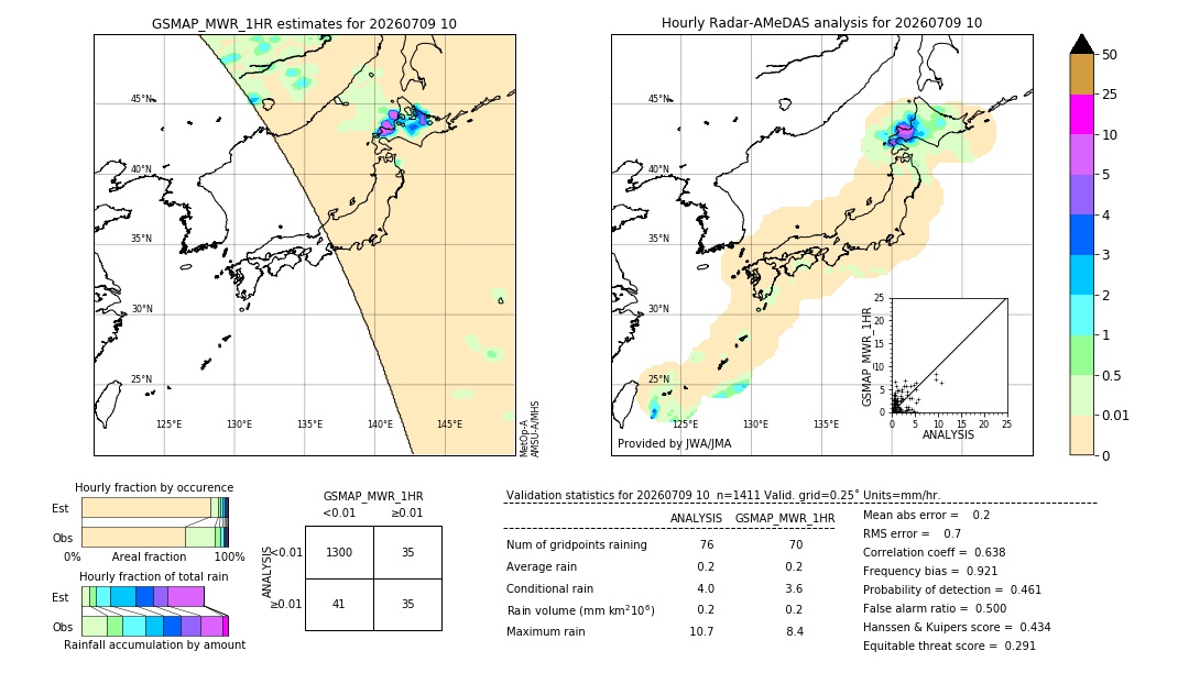 GSMaP MWR validation image. 2026/07/09 10